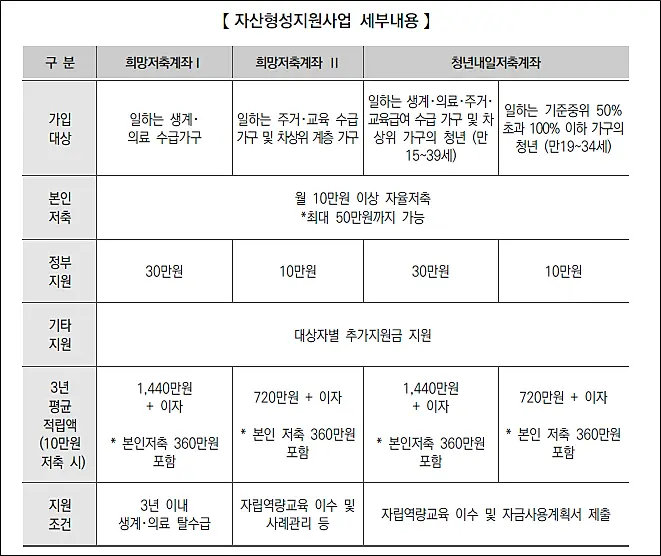 자산형성지원사업