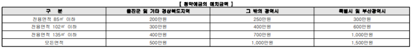 예치금액