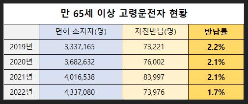 고령운전자-현황-면허반납률