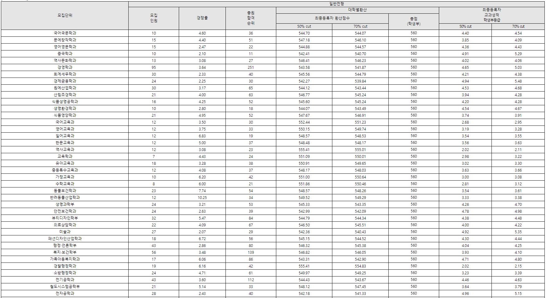 원광대학교 수시등급: 학생부교과 - 1