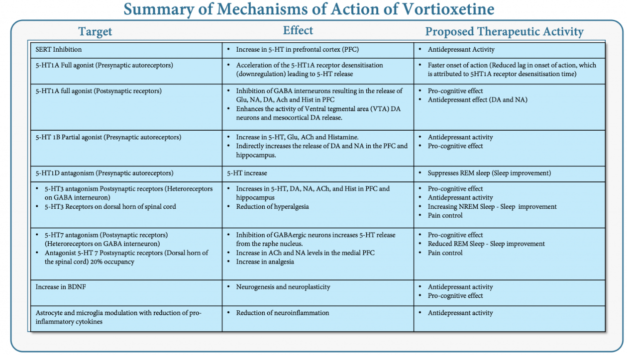 Vortioxetine-효과