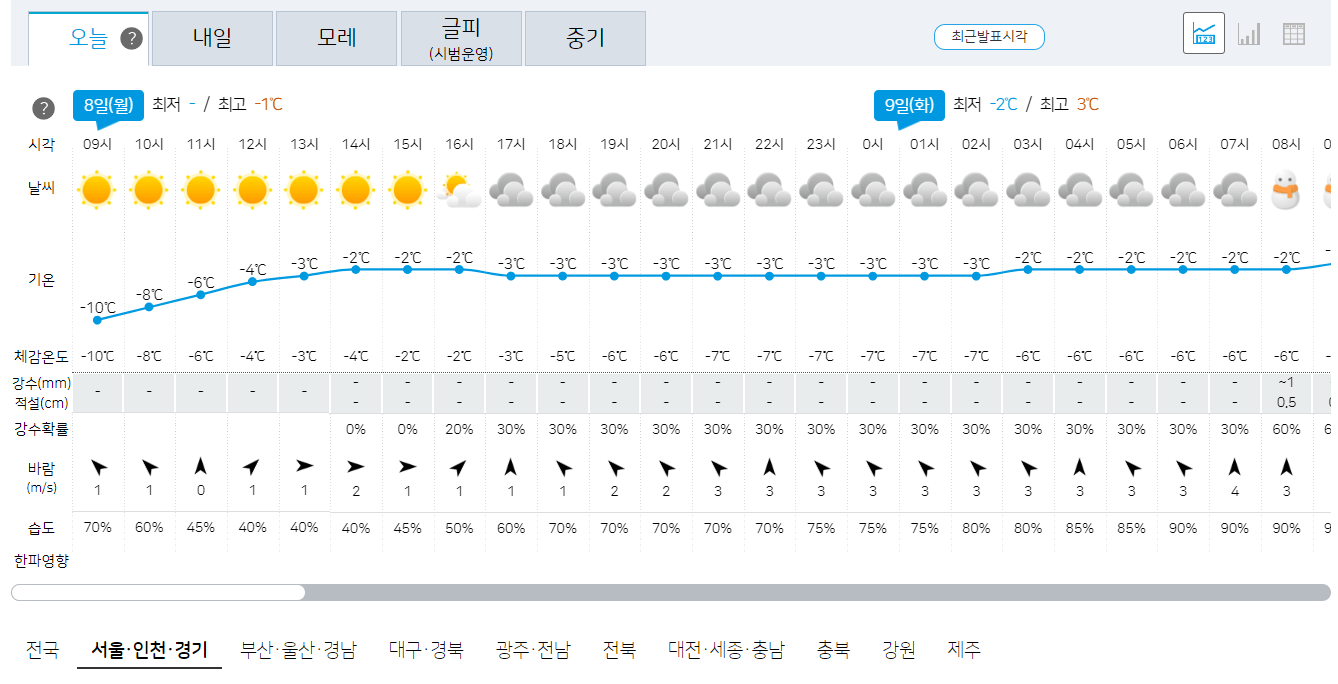 서울&#44; 인천&#44; 경기 오늘의 날씨 예보