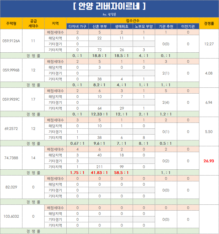  안양 리버자이르네 특별공급 경쟁률