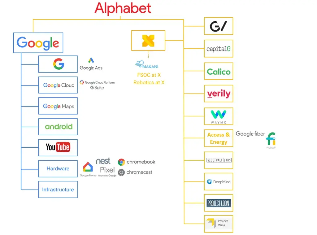 그림 3. 구글의 사업 구조