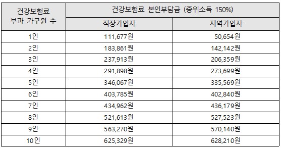 청년수당소득요건