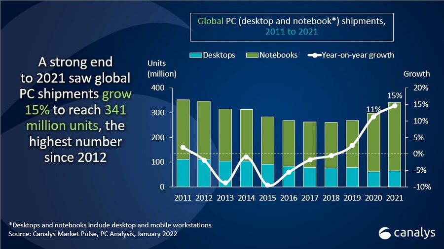 2021년 PC 출하량 3억 4,100만대...2012년 이후 최대, 15% 연간 성장률 달성