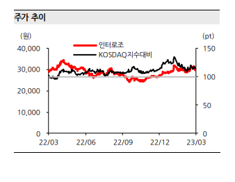 인터로조 주가를 보여주는 그래프입니다