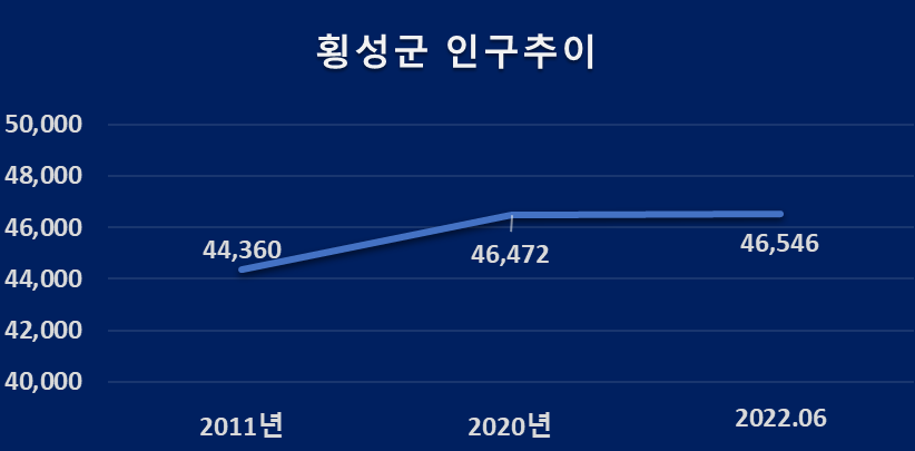 횡성군 인구 추이