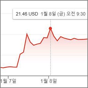  미국 스팩주 IPOE SoFi와 합병 추진! 주가가 기대되는 이유