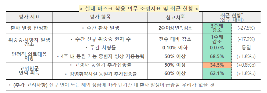  실내마스크 착용의무 해제, 하지만...