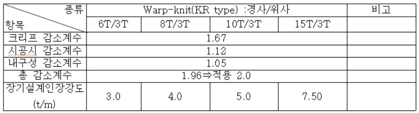 장기설계강도