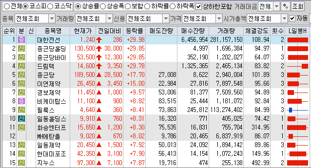  11월20일 코스피 코스닥 상한가 포함 상승률 상위 종목 TOP 100