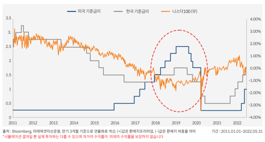 대한민국 및 미국 기준금리 변화에 따른 환헤지비용