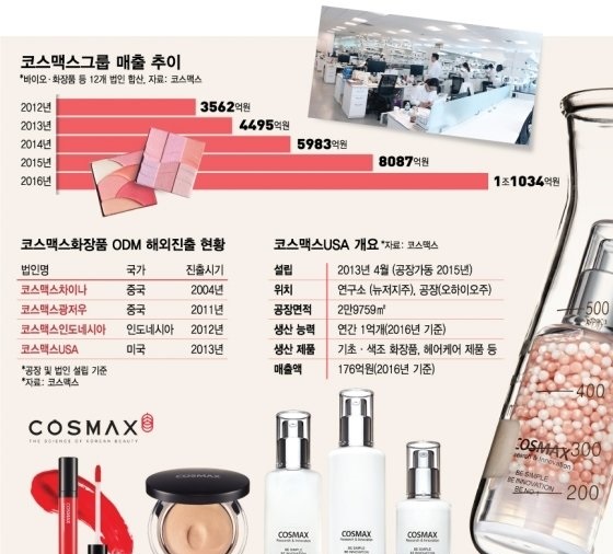 코스맥스(주) 이미지