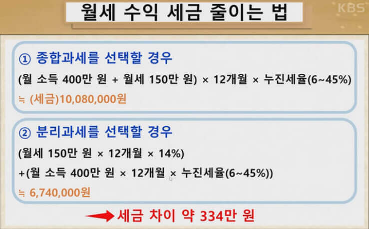 월세-수익-절세-방법