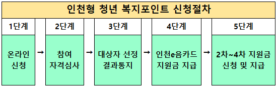 복지포인트 신청절차