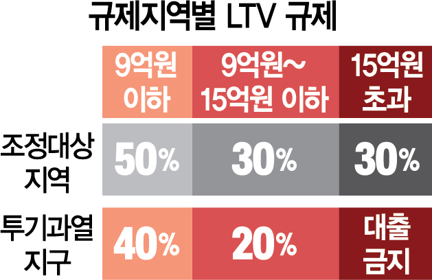 부동산-LTV규제