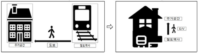 기존 공공주택(왼쪽)과 철도역+주택 복합개발 추진 방안 [자료 = 국토교통부]