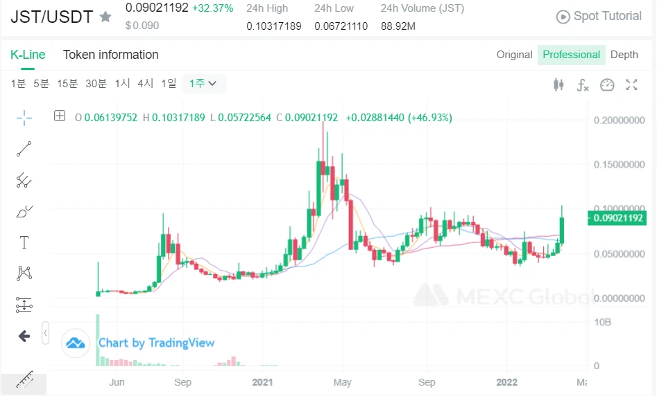  JST코인 시세 전망(저스트코인 시세 전망) 저렴한수수료코인거래소 MEXC거래소
