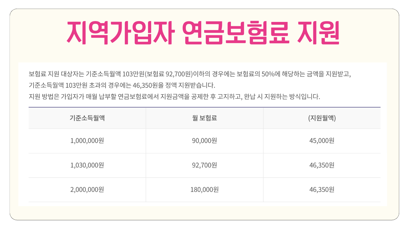 지역가입자 국민연금 보험료 지원