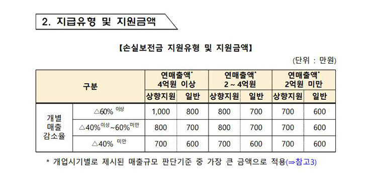 소상공인 손실보전금 지원금액