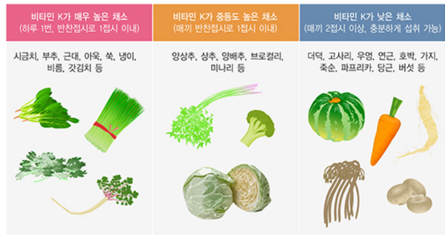 와파린 복용시 주의가 필요한 음식입니다