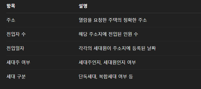 전입세대열람 신청방법 주소변경 통신사/금융사 등 이사후 해야할일!