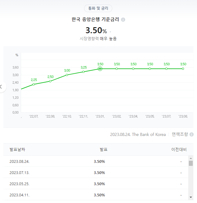  한국은행 5연속 금리 동결! 연3.50% 유지 [23.08.24 발표]