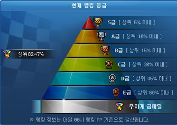  카트라이더 RP 경험치 레벨