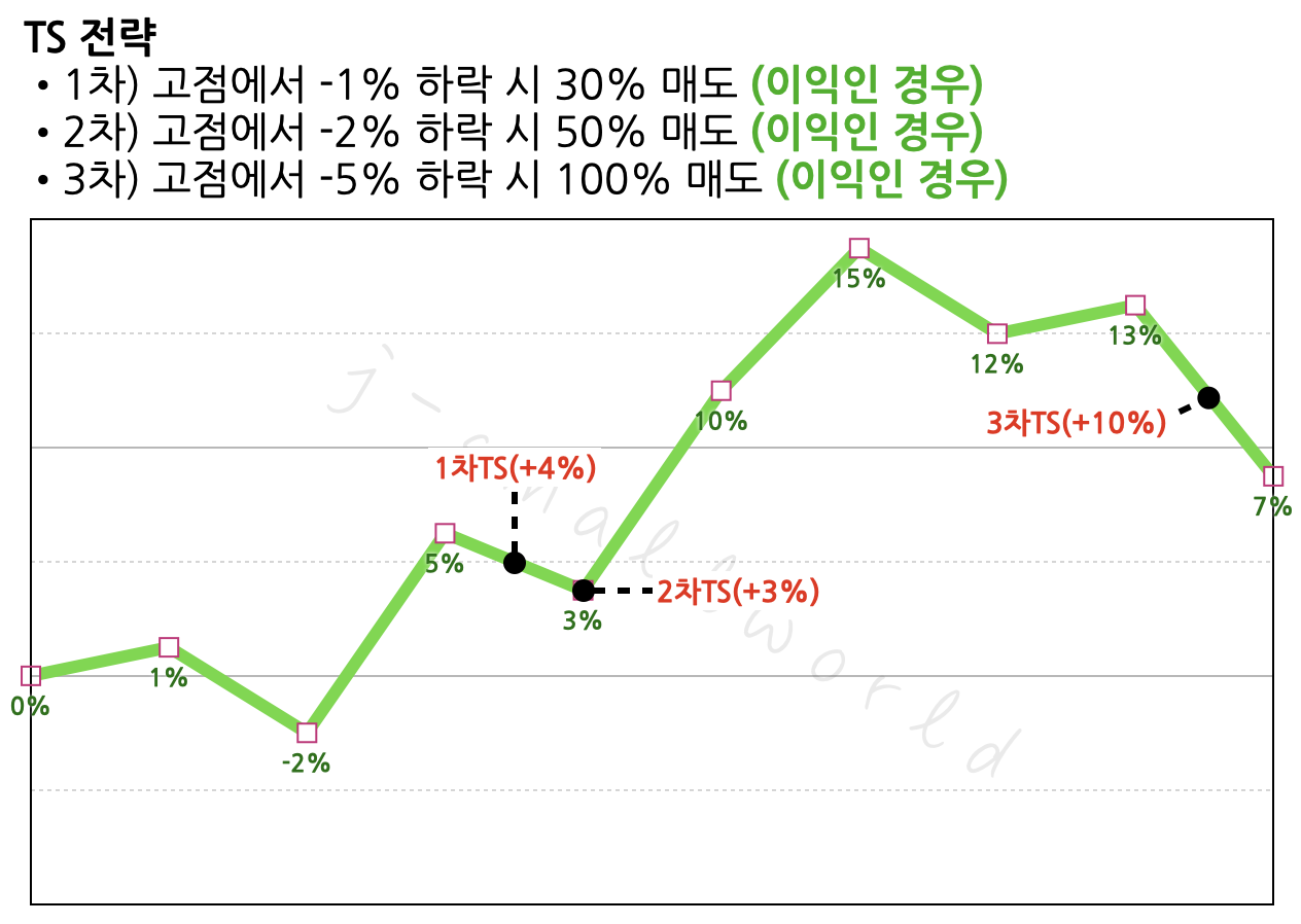 주식코인자동매매 트레일링스탑 trailingstop 자동매매개발 자동매매프로그램