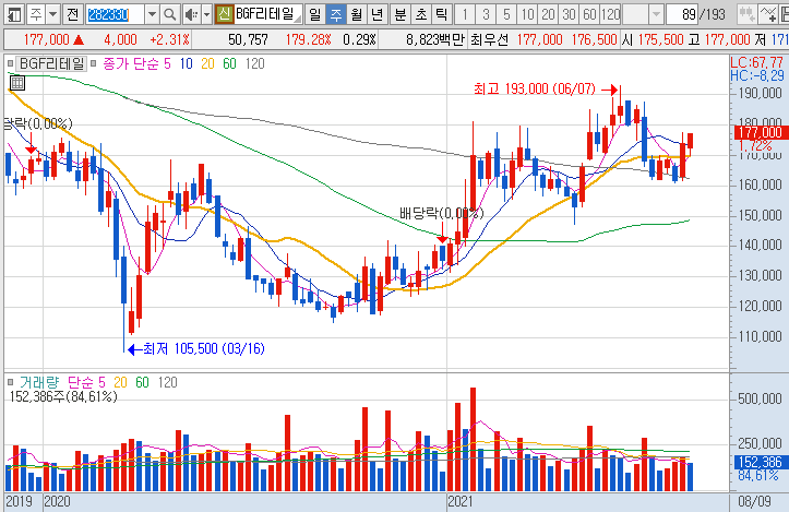 BGF리테일-주가-흐름-차트