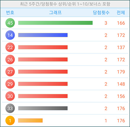 최근 5주 당첨번호 분석