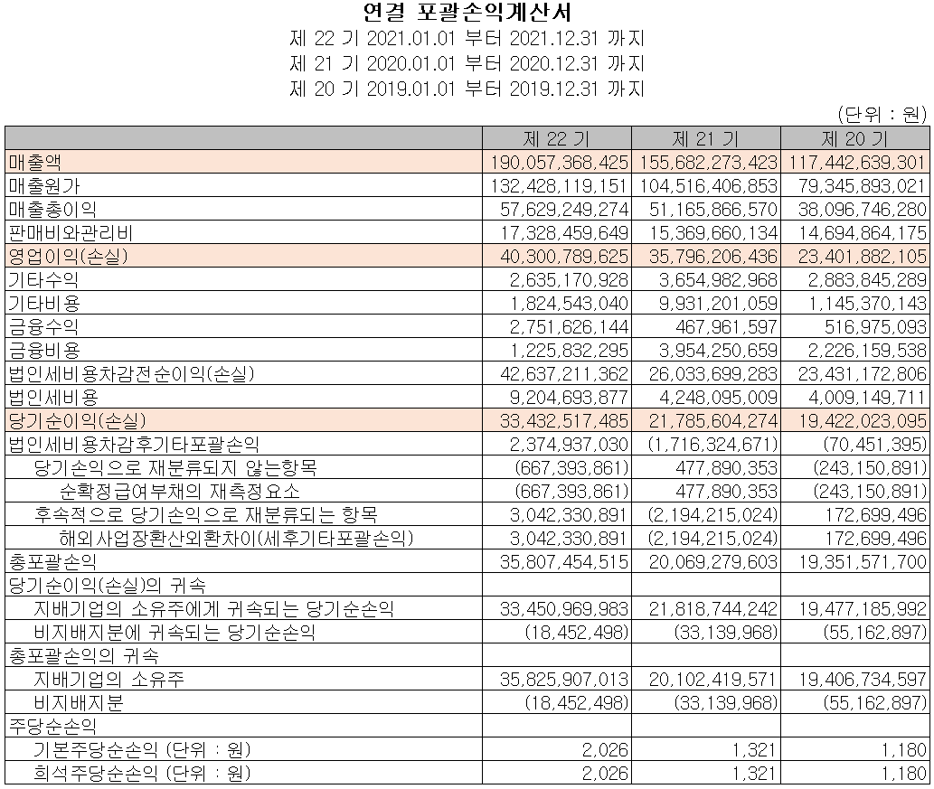 월덱스 - 손익계산서