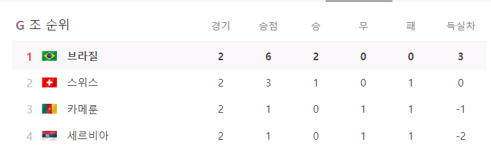 2022 카타르 월드컵 G조 순위