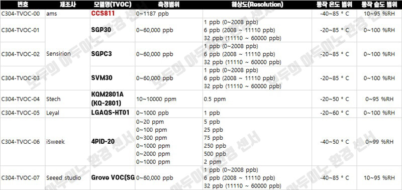 TVOC-총휘발성유기화합물-센서-리스트-및-사양-이미지