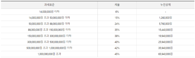 세금의 종류와 납부시기 알아보기