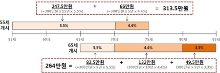  연금 이야기 8. 정리글 그리고 추천 운영안 Part2