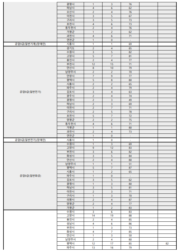 2021 경기도 지방직 공무원 커트라인 합격선