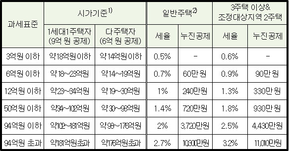  재산세 vs 종합부동산세 vs 보유세 vs 부유세
