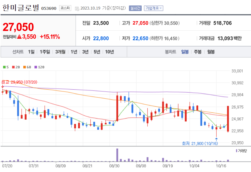 한미글로벌 주가