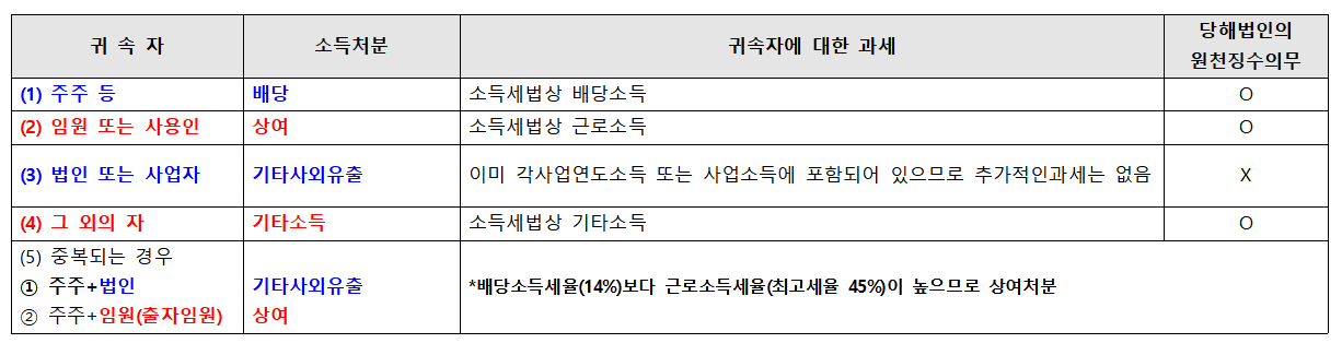 사외유출 소득처분