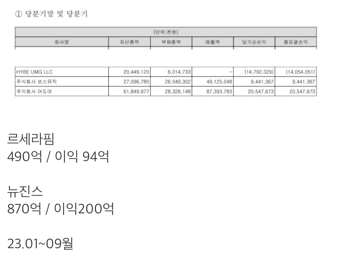 뉴진스 , 르세라핌 23년 3분기까지 매출