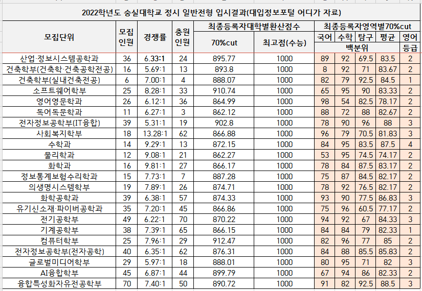 2022-숭실대-정시-입시결과-대입정보포털(2)