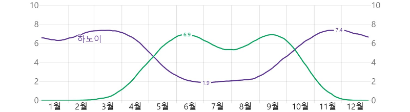 한국(서울)과 베트남(하노이)의 관광 점수 비교 그래프