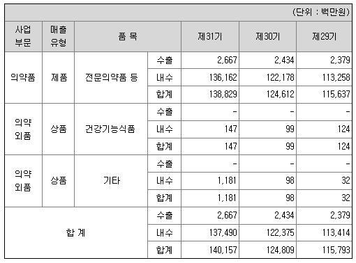 알리코 제약 2021년 매출액