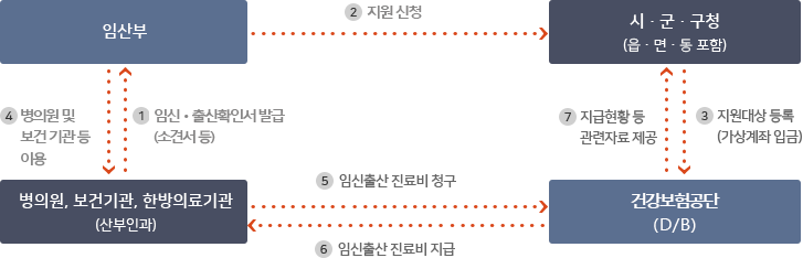  알고 있으면 좋은 우리나라의 기초의료보장제도 - 임신·출산 진료비