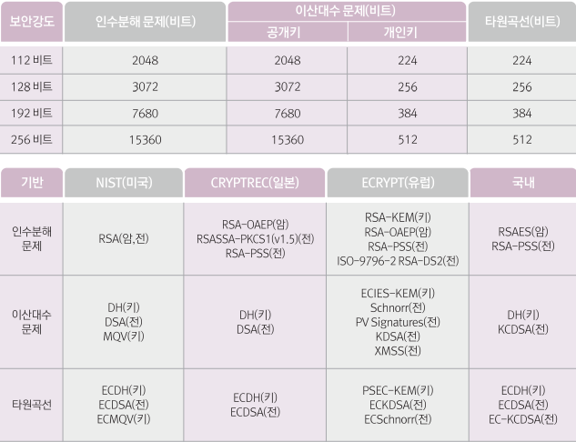  [IT기본] 공개키(비 대칭키) 암호