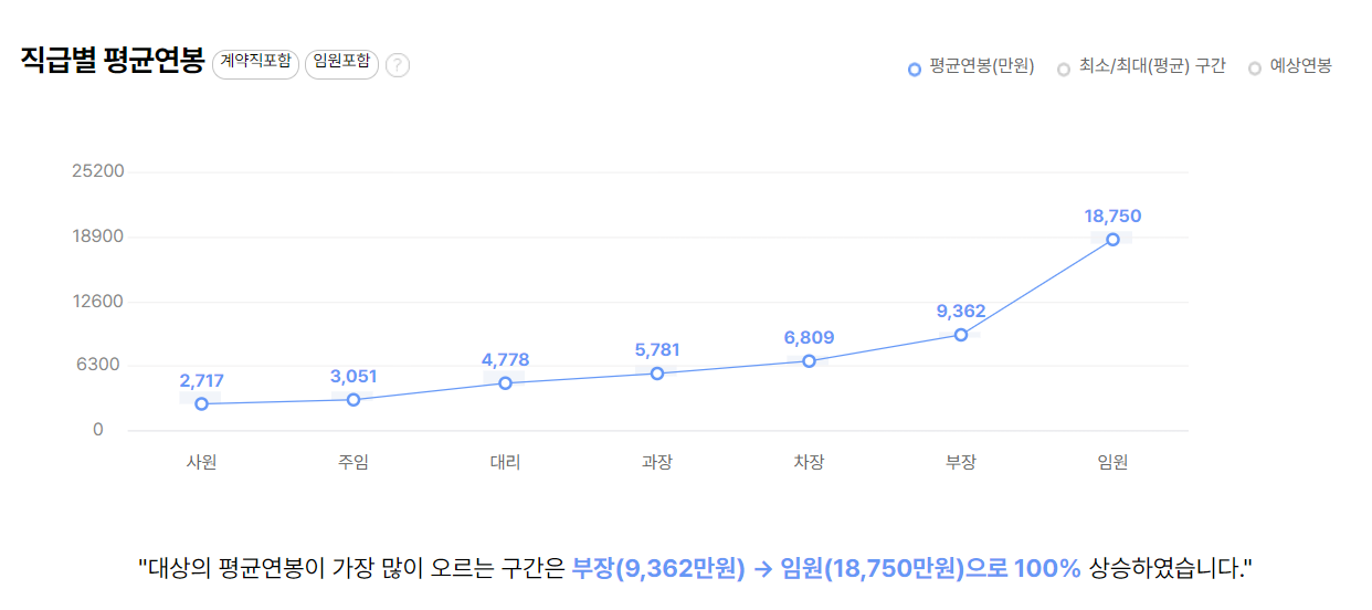 대상 기업 평균 연봉 및 성과급