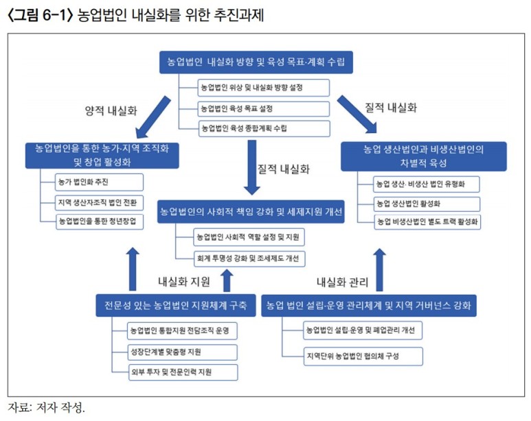 어떻게 해야 할까. 농업법인의 질적 확대, 5