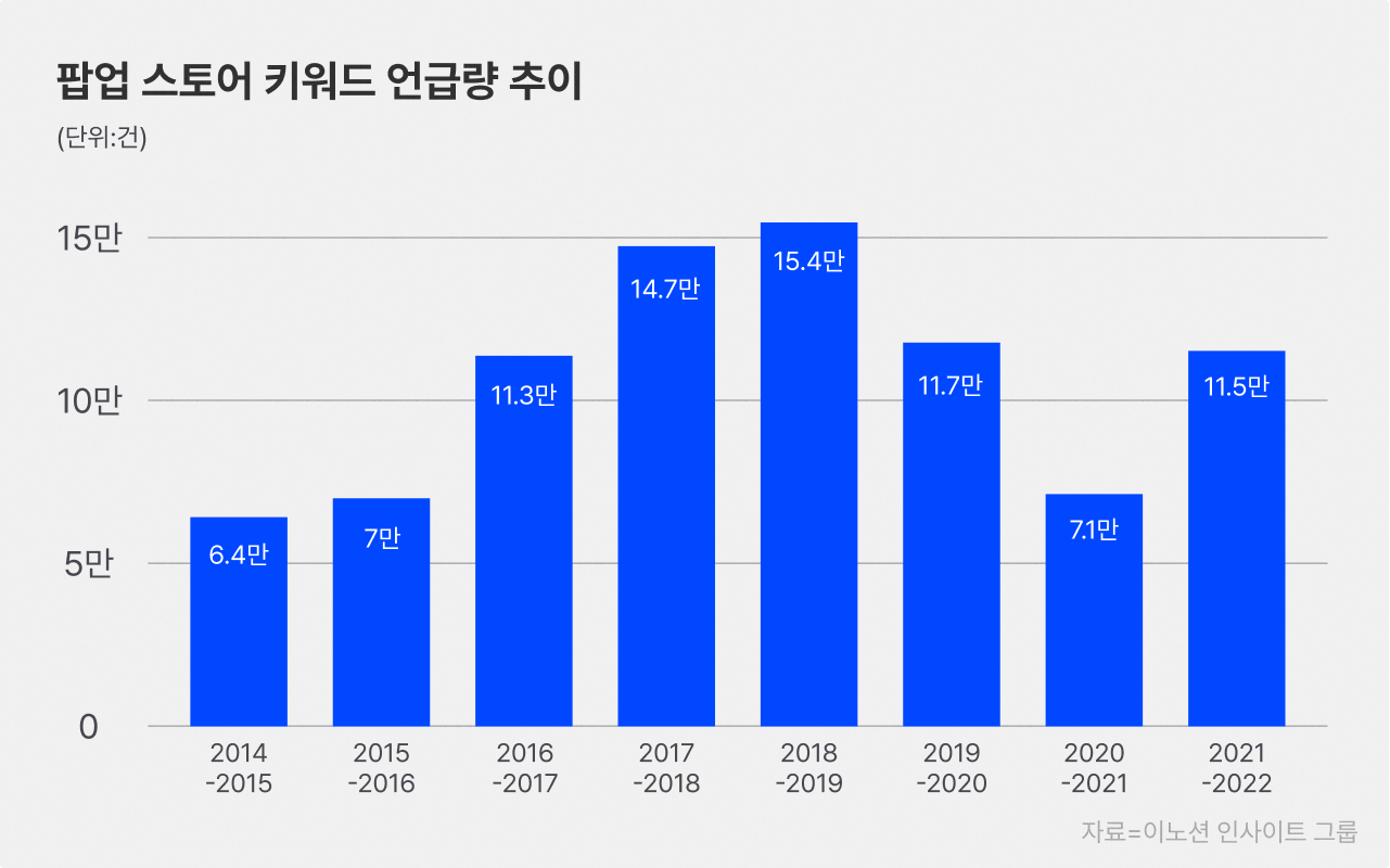 팝업스토어 키워드 언급량 추이
(자료=이노션인사이트 그룹)